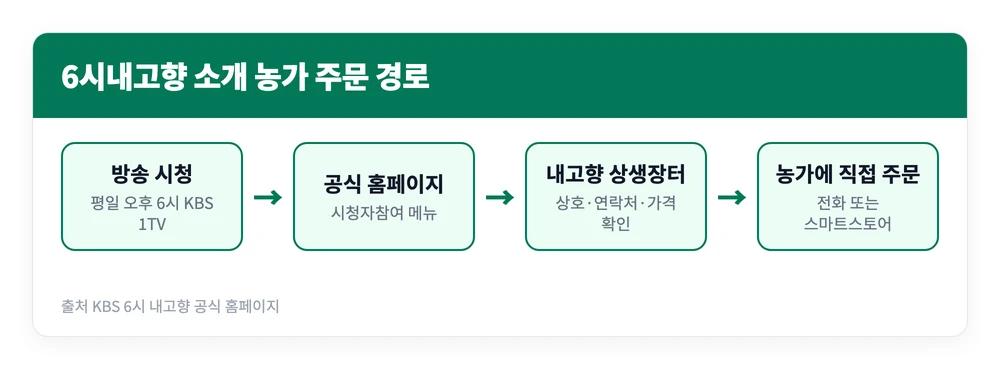 6시내고향 방송을 본 뒤 공식 홈페이지 상생장터에서 천안 땅콩과 동과 농가의 연락처를 확인해 주문하기까지의 순서를 정리한 이미지