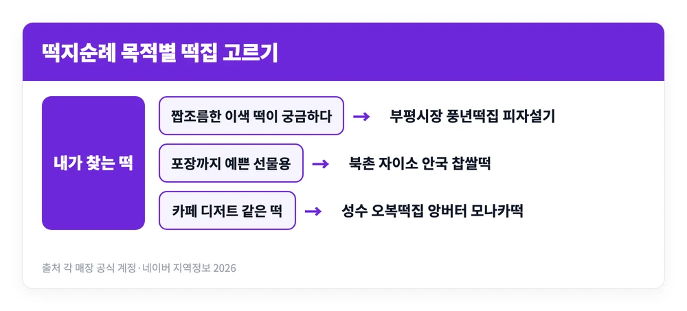 짠맛 떡과 선물용 찹쌀떡 디저트형 떡 가운데 무엇을 원하는지에 따라 떡지순례 떡집 세 곳을 고르는 기준을 정리한 이미지