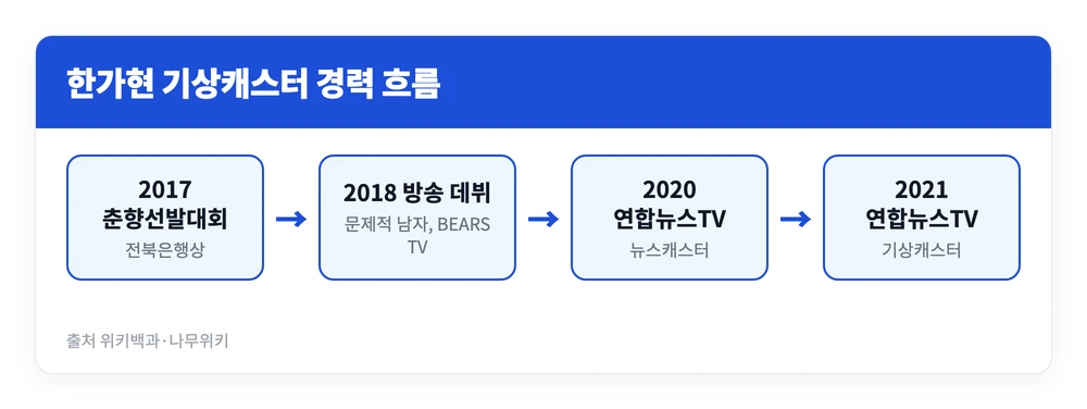 한가현 기상캐스터가 춘향선발대회와 tvN 출연, 리포터 활동을 거쳐 연합뉴스TV 뉴스캐스터와 기상캐스터가 된 경력 흐름을 정리한 이미지