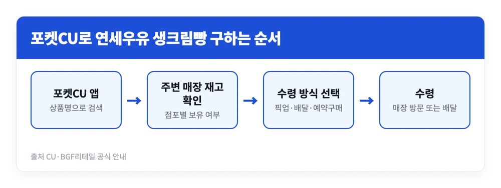 포켓CU 앱에서 연세우유 생크림빵을 검색해 주변 매장 재고를 확인하고 픽업이나 배달로 받기까지의 순서를 정리한 이미지