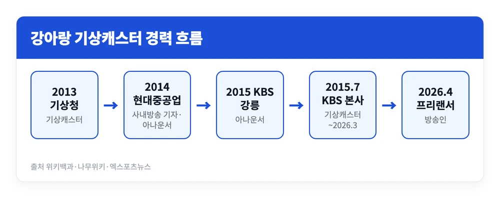 강아랑 기상캐스터가 기상청과 현대중공업 사내방송, KBS 강릉 아나운서를 거쳐 KBS 기상캐스터로 11년을 일한 뒤 프리랜서가 된 경력 흐름을 정리한 이미지