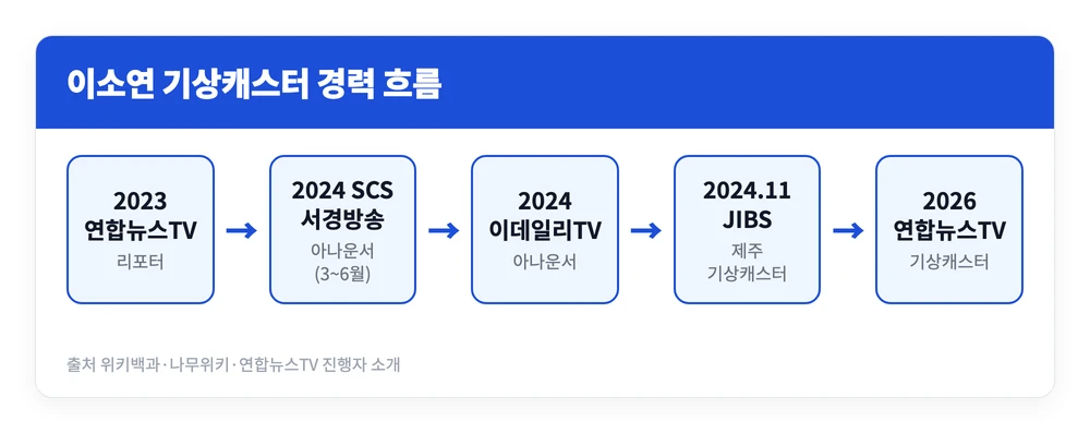 이소연 기상캐스터가 연합뉴스TV 리포터와 지역 방송 아나운서, 제주 JIBS 기상캐스터를 거쳐 연합뉴스TV 기상캐스터가 된 경력 흐름을 정리한 이미지