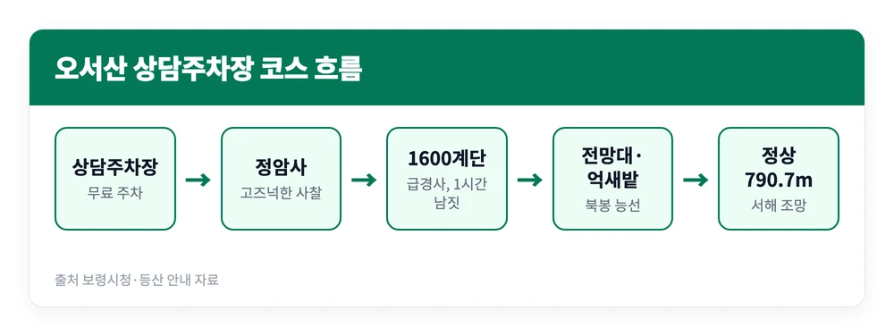 홍성 상담주차장에서 정암사와 1600계단을 거쳐 전망대 억새밭과 오서산 정상에 오르는 오서산 억새 등산 코스를 정리한 이미지