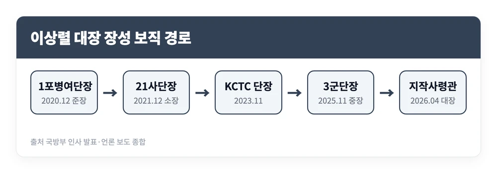 이상렬 대장이 제1포병여단장에서 21사단장과 과학화전투훈련단장, 3군단장을 거쳐 지상작전사령관에 오른 경로를 정리한 이미지