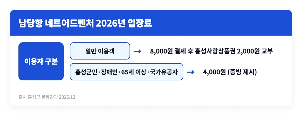 남당항 네트어드벤처 입장료가 일반 8천원과 상품권 2천원 교부, 감면 대상 4천원으로 갈리는 기준을 정리한 이미지