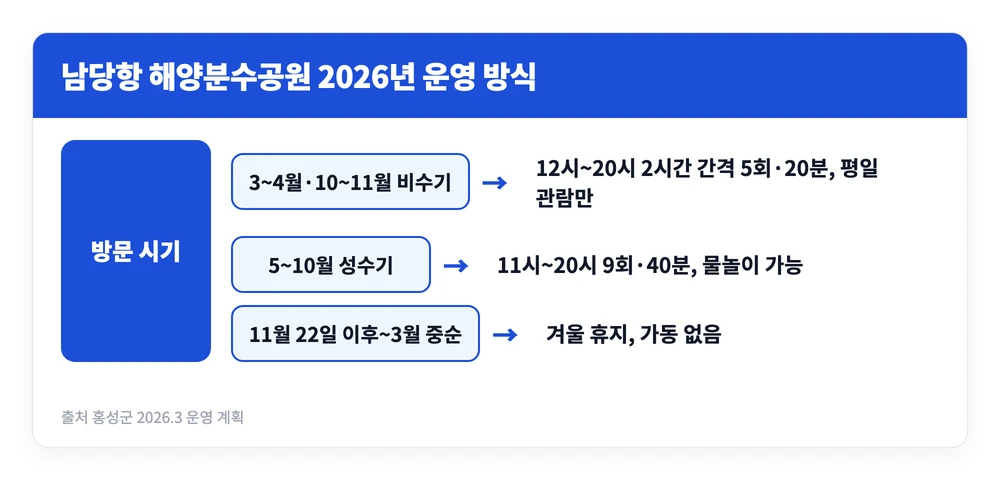 남당항 해양분수공원 음악분수가 비수기와 성수기에 따라 하루 5회 20분과 하루 9회 40분으로 갈리는 운영 기준을 정리한 이미지