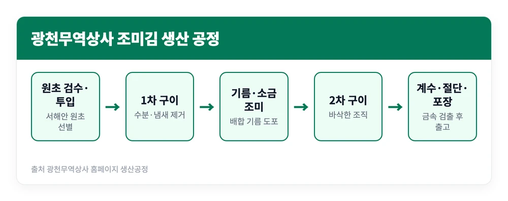 원초 검수부터 두 번 굽기와 조미를 거쳐 금속 검출과 포장까지 이어지는 광천 조미김 생산 공정을 정리한 이미지
